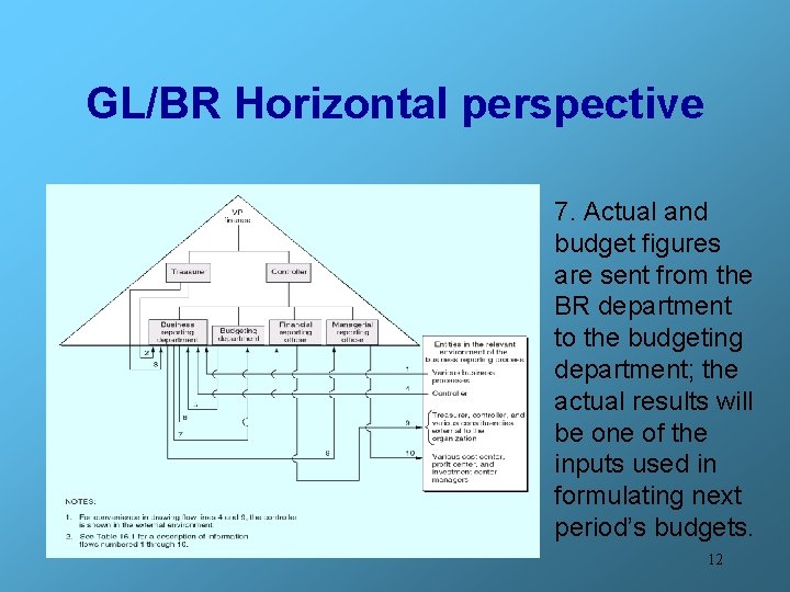 GL/BR Horizontal perspective 7. Actual and budget figures are sent from the BR department