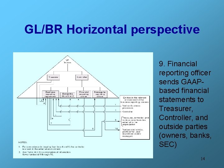 GL/BR Horizontal perspective 9. Financial reporting officer sends GAAPbased financial statements to Treasurer, Controller,