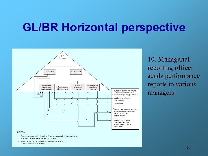 GL/BR Horizontal perspective 10. Managerial reporting officer sends performance reports to various managers. 15