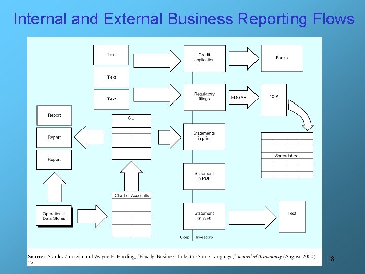 Internal and External Business Reporting Flows 18 