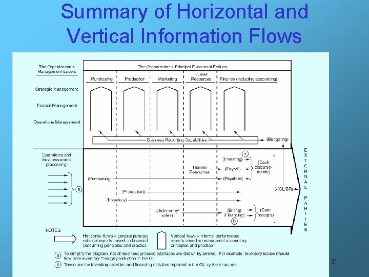 Summary of Horizontal and Vertical Information Flows 21 