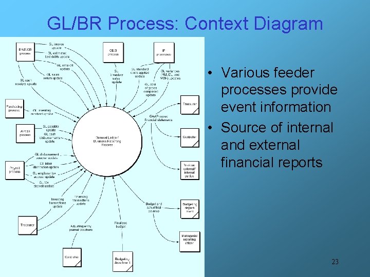 GL/BR Process: Context Diagram • Various feeder processes provide event information • Source of