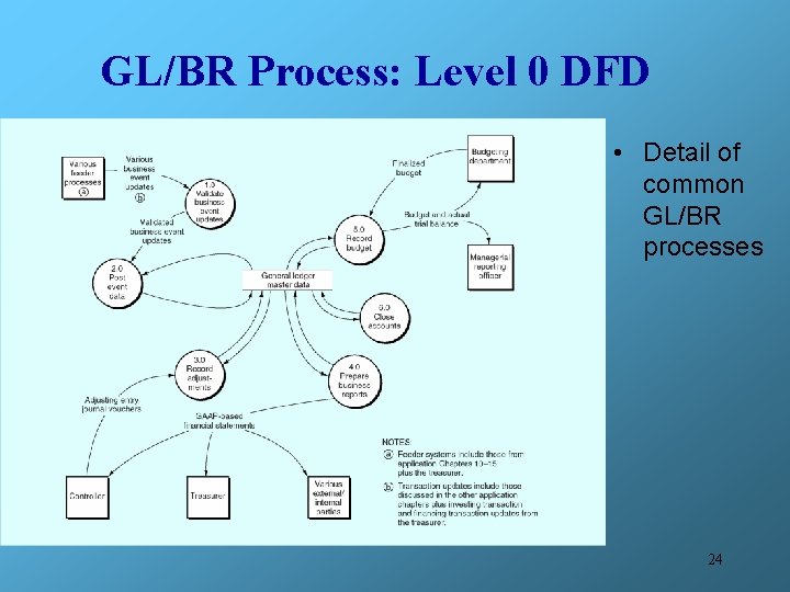 GL/BR Process: Level 0 DFD • Detail of common GL/BR processes 24 