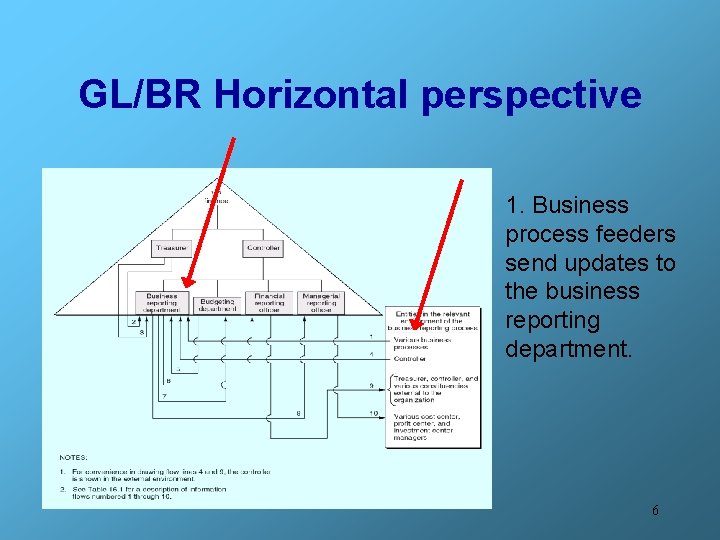 GL/BR Horizontal perspective 1. Business process feeders send updates to the business reporting department.