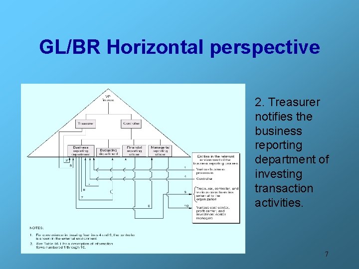 GL/BR Horizontal perspective 2. Treasurer notifies the business reporting department of investing transaction activities.