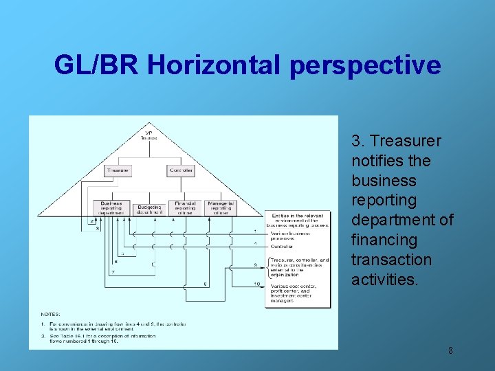 GL/BR Horizontal perspective 3. Treasurer notifies the business reporting department of financing transaction activities.