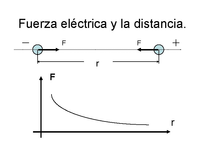 Fuerza eléctrica y la distancia. F F r 