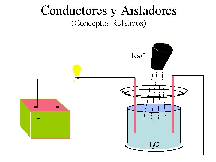 Conductores y Aisladores (Conceptos Relativos) Na. Cl + H 2 O 