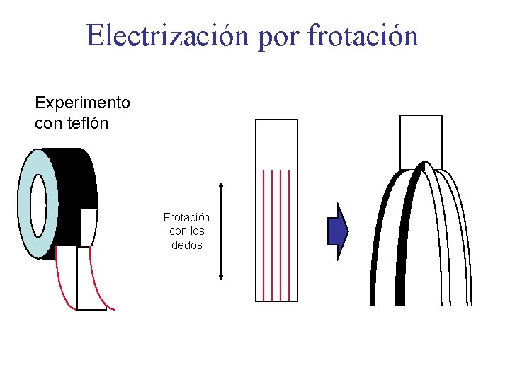 Electrización por frotación Experimento con teflón Frotación con los dedos 