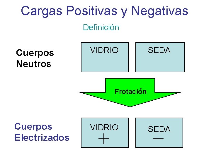 Cargas Positivas y Negativas Definición Cuerpos Neutros VIDRIO SEDA Frotación Cuerpos Electrizados VIDRIO SEDA