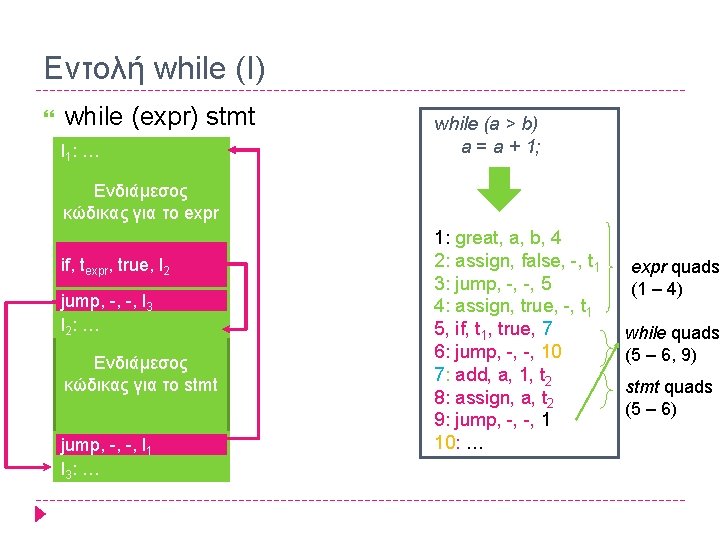 Εντολή while (I) while (expr) stmt l 1 : … while (a > b)