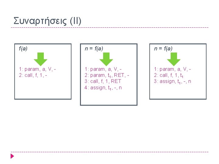 Συναρτήσεις (II) f(a) n = f(a) 1: param, a, V, 2: call, f, 1,