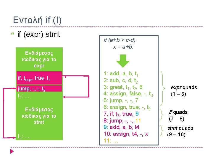 Εντολή if (I) if (expr) stmt if (a+b > c-d) x = a+b; Ενδιάμεσος