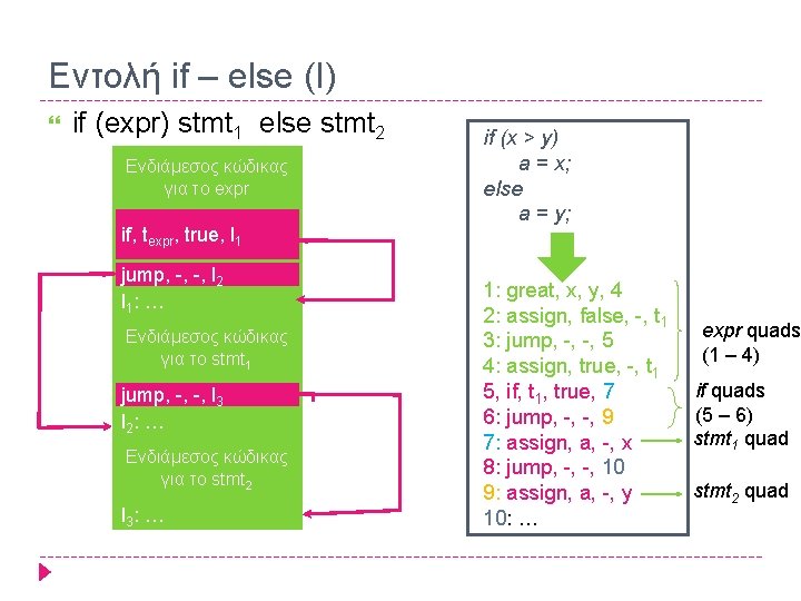 Εντολή if – else (I) if (expr) stmt 1 else stmt 2 Ενδιάμεσος κώδικας