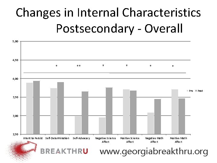 Changes in Internal Characteristics Postsecondary ‐ Overall 5, 00 4, 50 * ** *