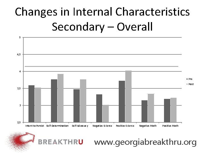 Changes in Internal Characteristics Secondary – Overall 5 4, 5 4 Pre Post 3,