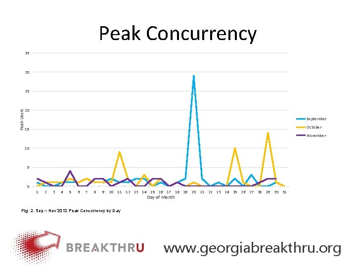 Peak Concurrency 35 30 25 Peak Users 20 September October 15 November 10 5