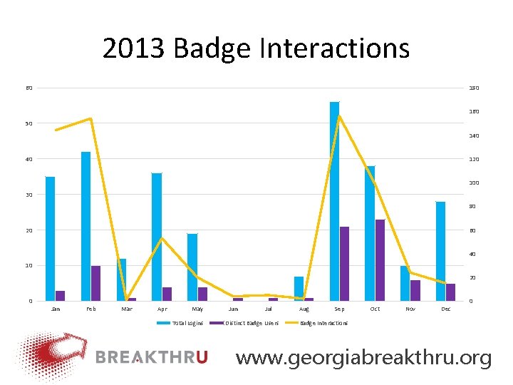 2013 Badge Interactions 60 180 160 50 140 40 120 100 30 80 20