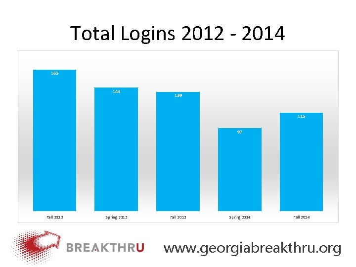 Total Logins 2012 ‐ 2014 165 144 139 115 97 Fall 2012 Spring 2013