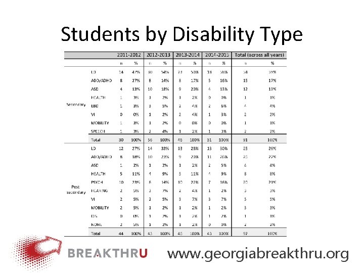 Students by Disability Type www. georgiabreakthru. org 