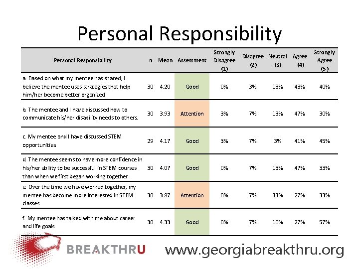 Personal Responsibility n Mean Assessment Strongly Disagree (1) Disagree Neutral Agree (2) (3) (4)