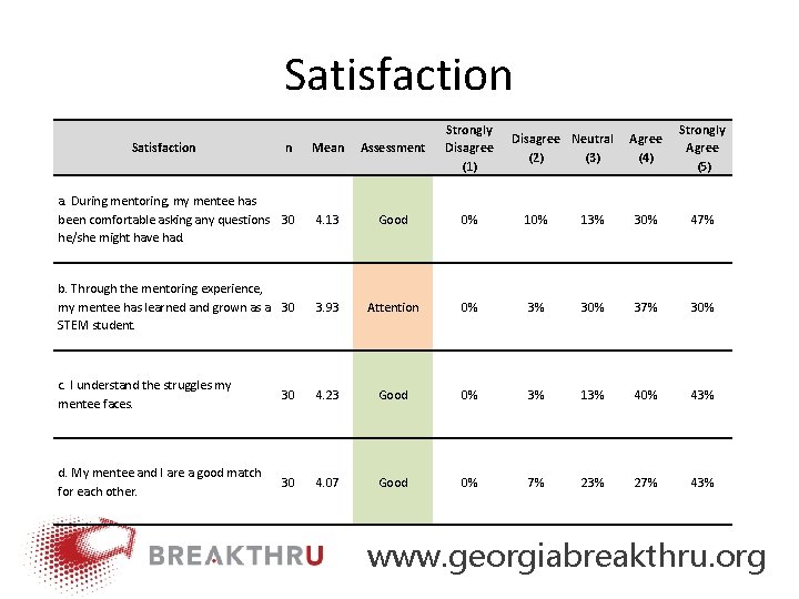 Satisfaction Mean Assessment Strongly Disagree (1) a. During mentoring, my mentee has been comfortable
