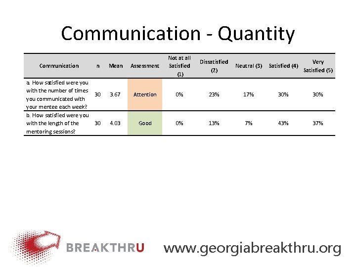 Communication ‐ Quantity Communication a. How satisfied were you with the number of times