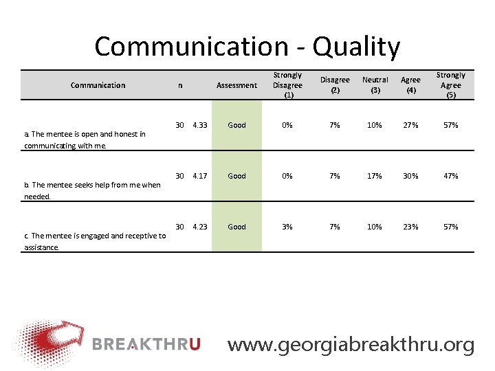 Communication ‐ Quality Communication a. The mentee is open and honest in communicating with