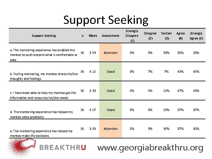 Support Seeking Mean Assessment Strongly Disagree (1) 3. 93 Attention 0% 3% 30% 33%