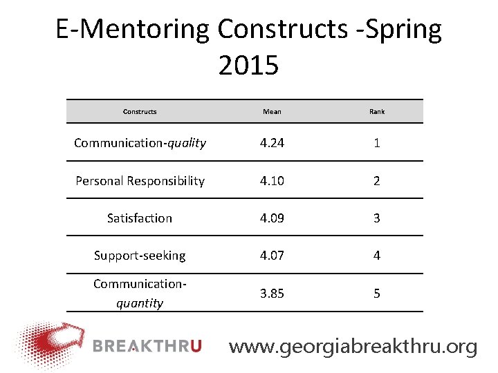 E‐Mentoring Constructs ‐Spring 2015 Constructs Mean Rank Communication‐quality 4. 24 1 Personal Responsibility 4.