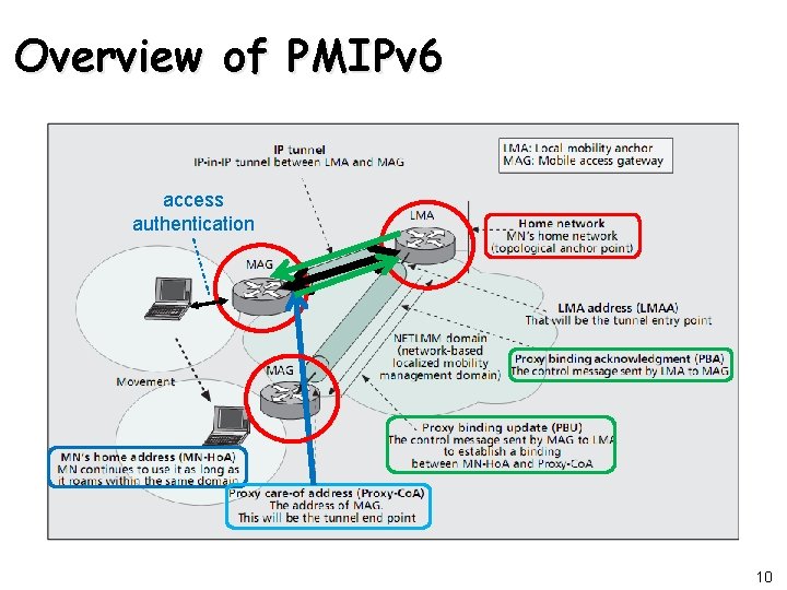 Overview of PMIPv 6 access authentication 10 