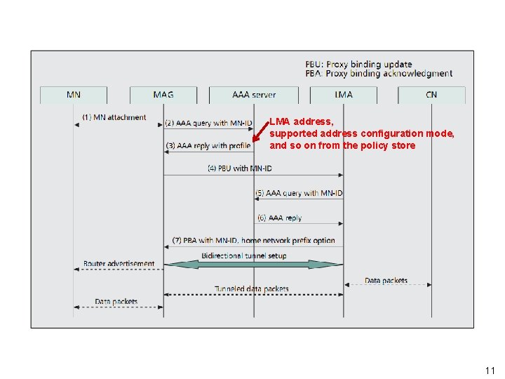 LMA address, supported address configuration mode, and so on from the policy store 11