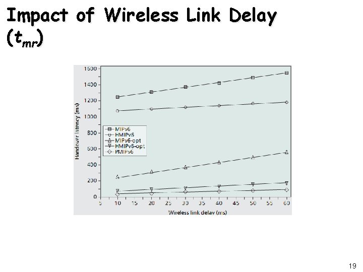 Impact of Wireless Link Delay (tmr) 19 