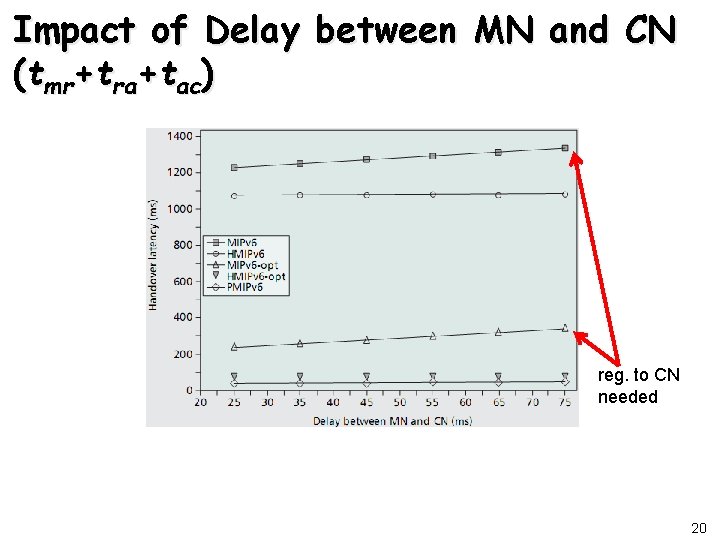 Impact of Delay between MN and CN (tmr+tra+tac) reg. to CN needed 20 