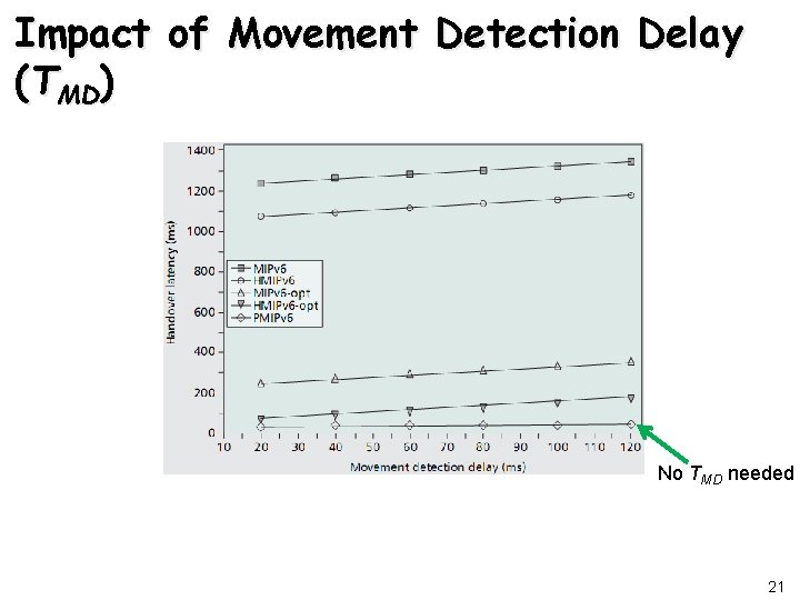 Impact of Movement Detection Delay (TMD) No TMD needed 21 