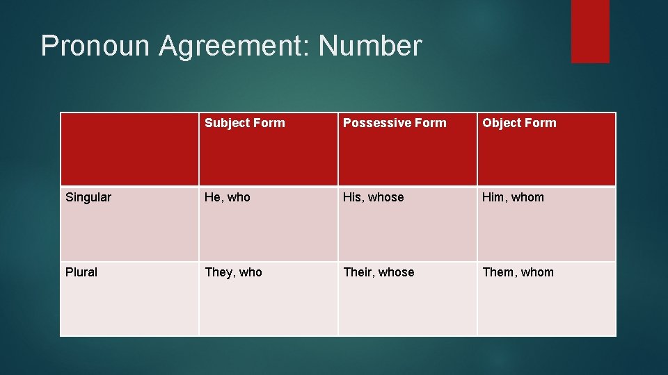 Pronoun Agreement: Number Subject Form Possessive Form Object Form Singular He, who His, whose