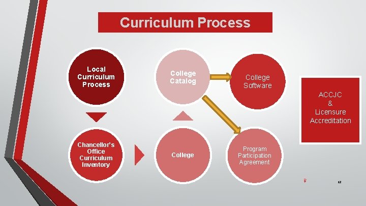 Curriculum Process Local Curriculum Process College Catalog College Software ACCJC & Licensure Accreditation Chancellor’s