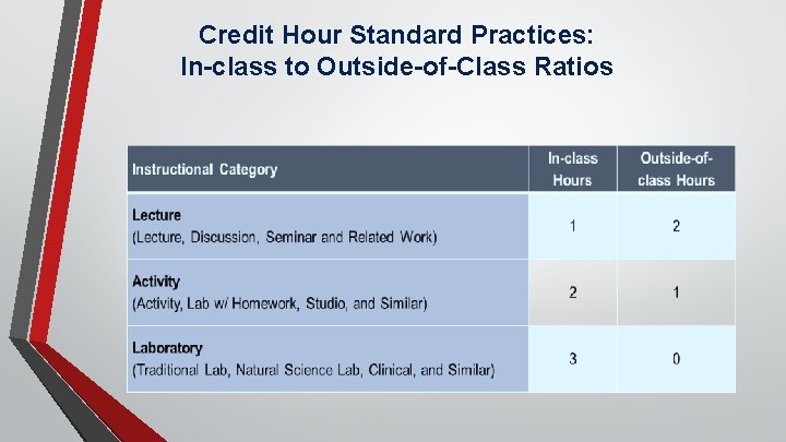 Credit Hour Standard Practices: In-class to Outside-of-Class Ratios 