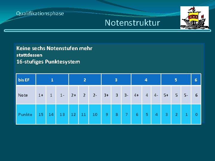 Qualifikationsphase Notenstruktur Keine sechs Notenstufen mehr stattdessen 16 -stufiges Punktesystem bis EF 1 2