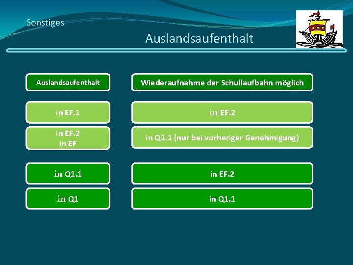 Sonstiges Auslandsaufenthalt Wiederaufnahme der Schullaufbahn möglich in EF. 1 in EF. 2 in EF