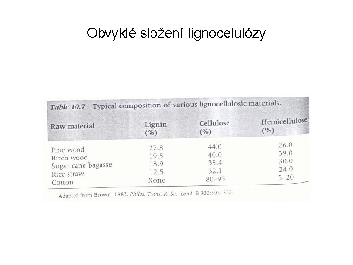 Obvyklé složení lignocelulózy 