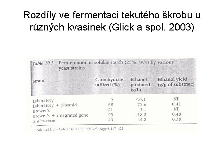 Rozdíly ve fermentaci tekutého škrobu u různých kvasinek (Glick a spol. 2003) 