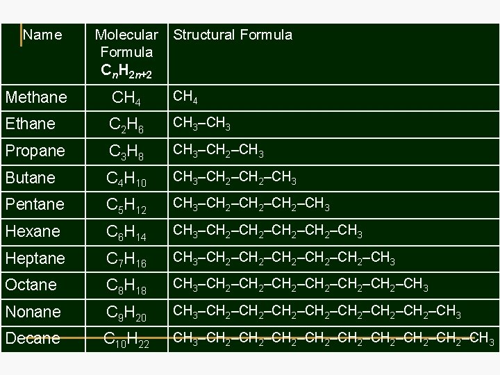 Name Molecular Formula Cn. H 2 n+2 Structural Formula Methane CH 4 Ethane C