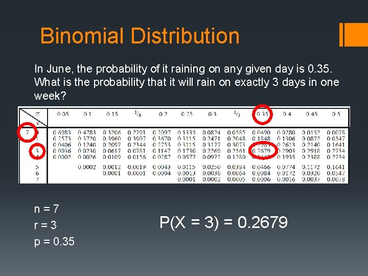 Binomial Distribution In June, the probability of it raining on any given day is