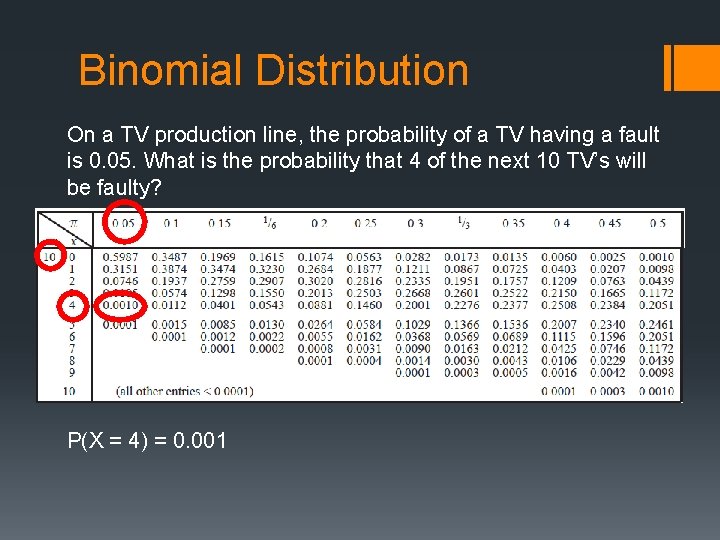 Binomial Distribution On a TV production line, the probability of a TV having a