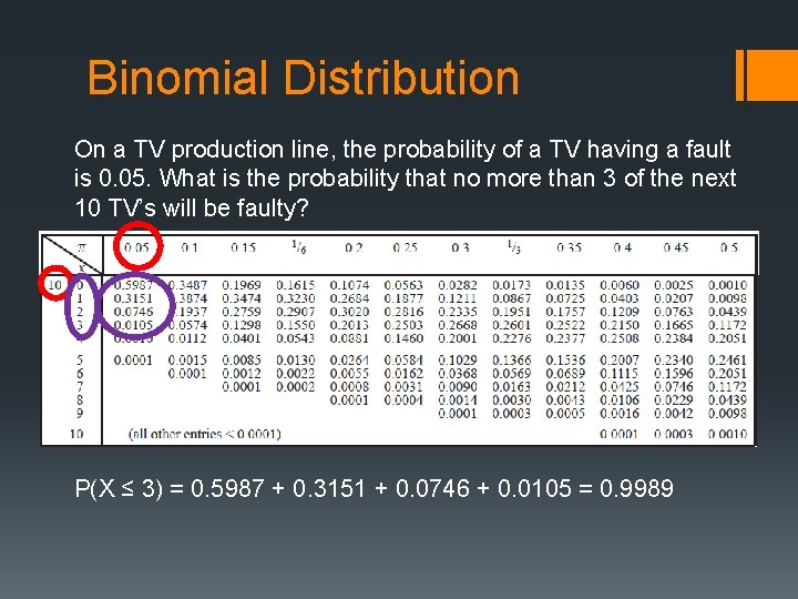 Binomial Distribution On a TV production line, the probability of a TV having a