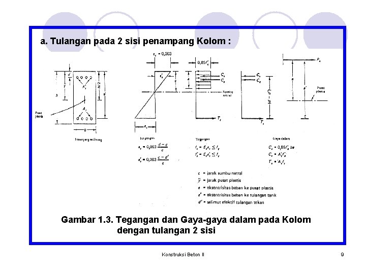 a. Tulangan pada 2 sisi penampang Kolom : Gambar 1. 3. Tegangan dan Gaya-gaya