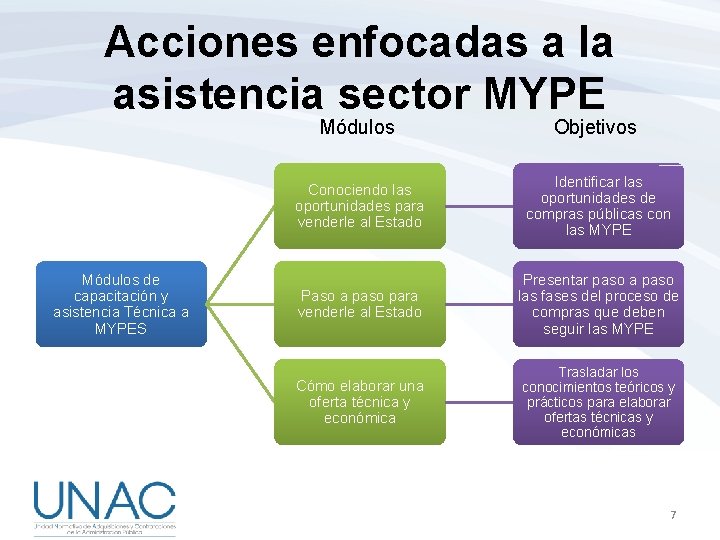 Acciones enfocadas a la asistencia sector MYPE Módulos de capacitación y asistencia Técnica a
