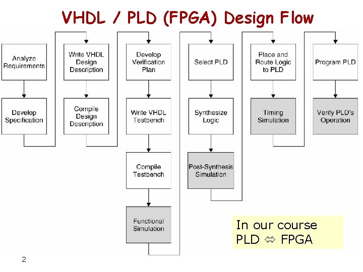 VHDL / PLD (FPGA) Design Flow In our course PLD FPGA 2 