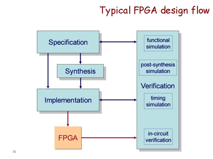 Typical FPGA design flow 35 